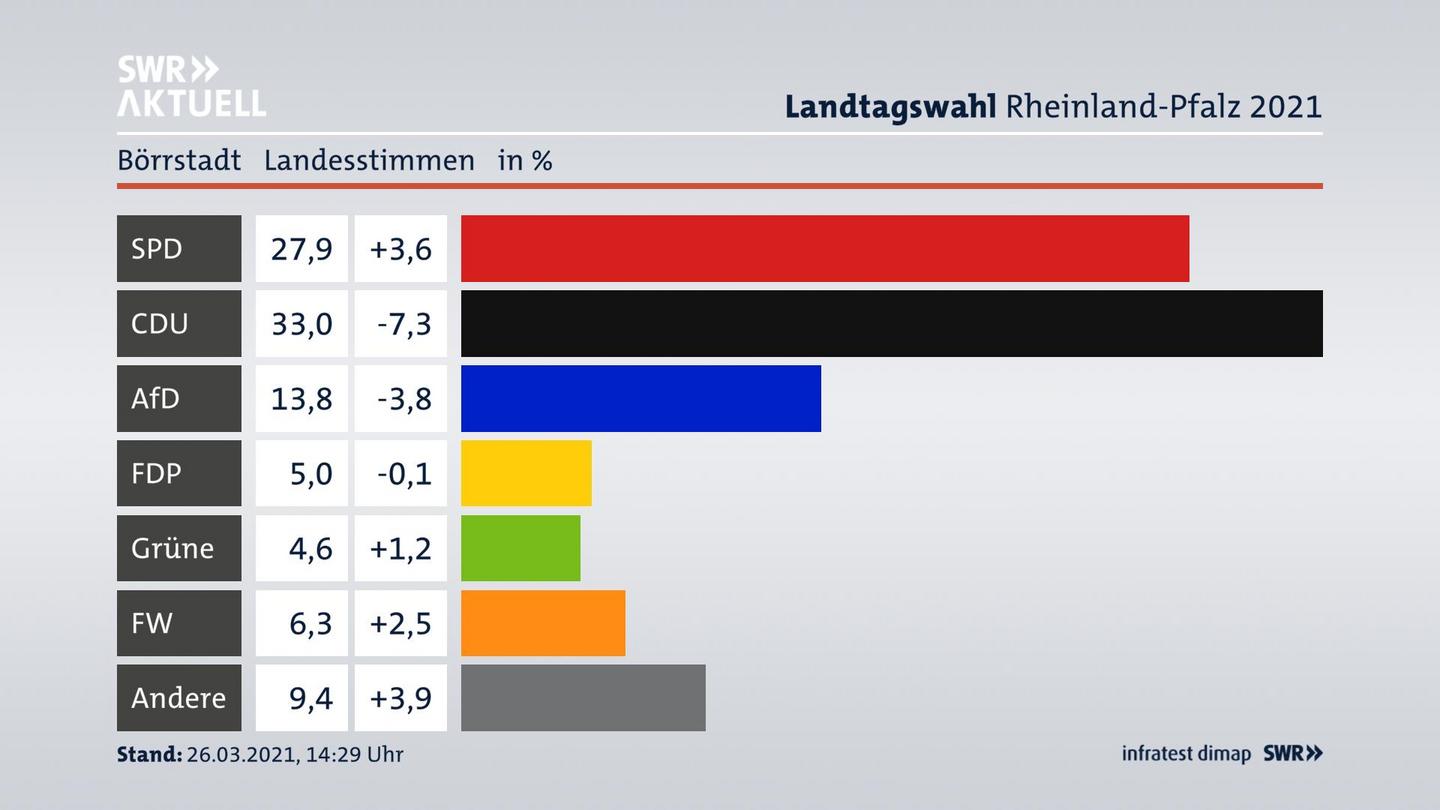 Ergebnisgrafik Landesstimme