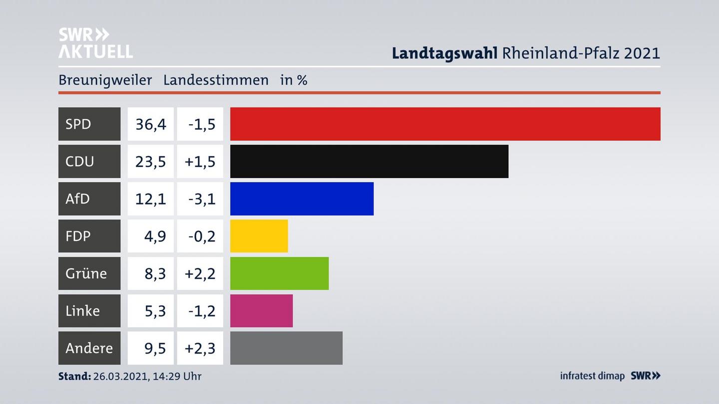Ergebnisgrafik Landesstimme