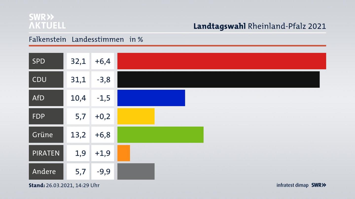 Ergebnisgrafik Landesstimme