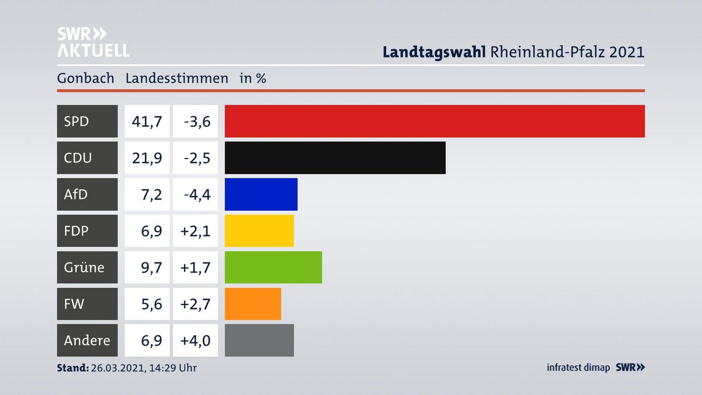 Ergebnisgrafik Landesstimme