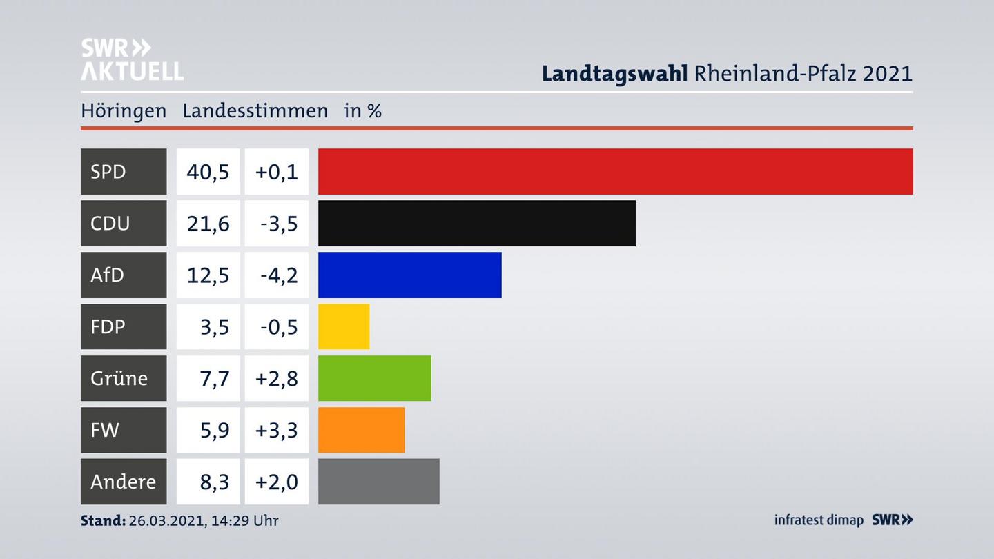 Ergebnisgrafik Landesstimme