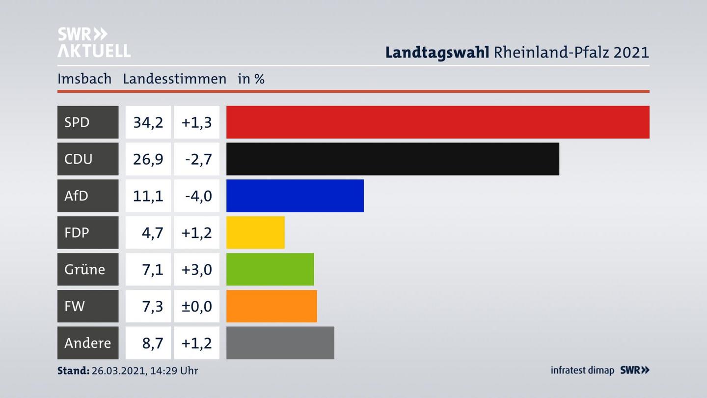Ergebnisgrafik Landesstimme