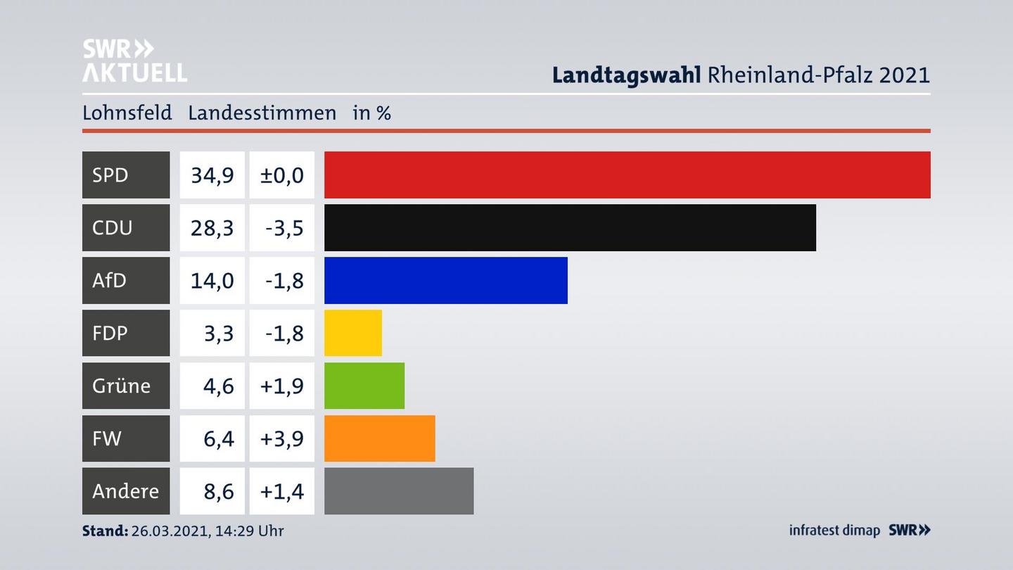 Ergebnisgrafik Landesstimme
