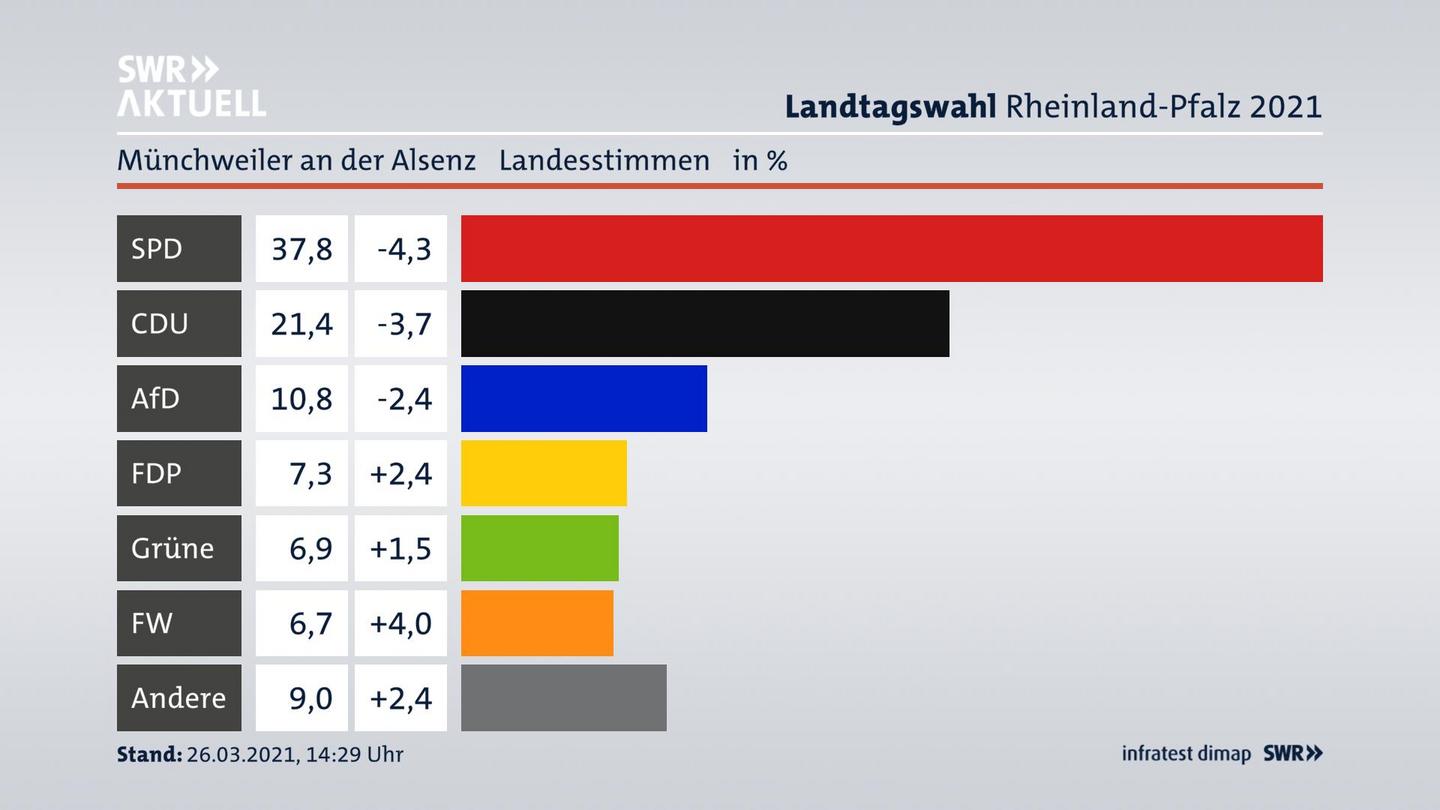 Ergebnisgrafik Landesstimme