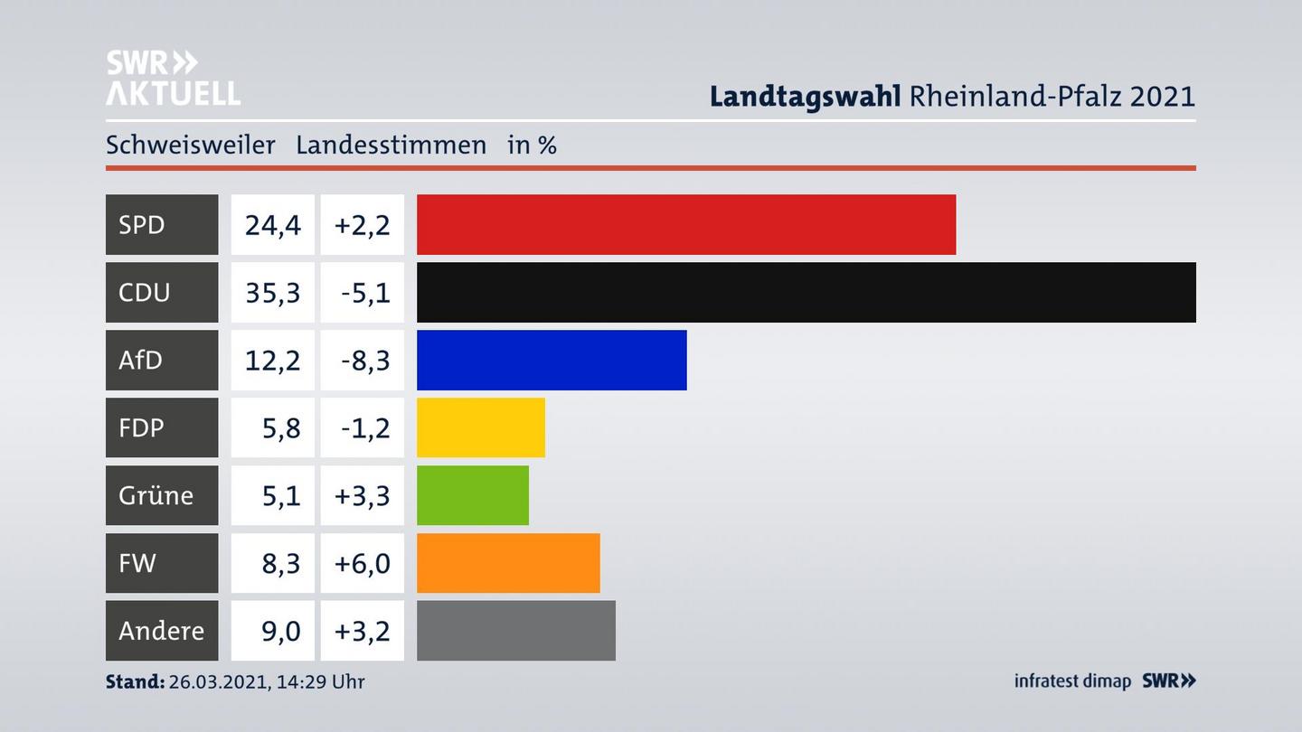 Ergebnisgrafik Landesstimme