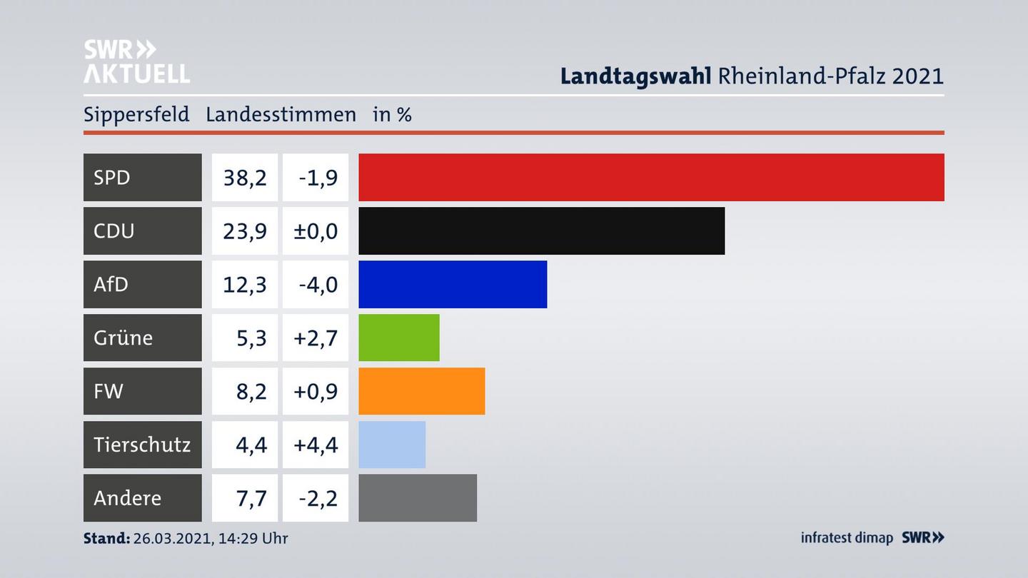 Ergebnisgrafik Landesstimme