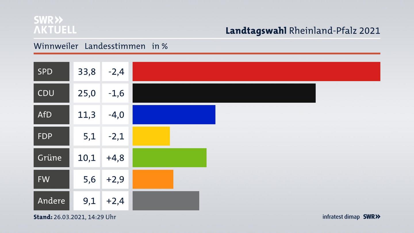 Ergebnisgrafik Landesstimme