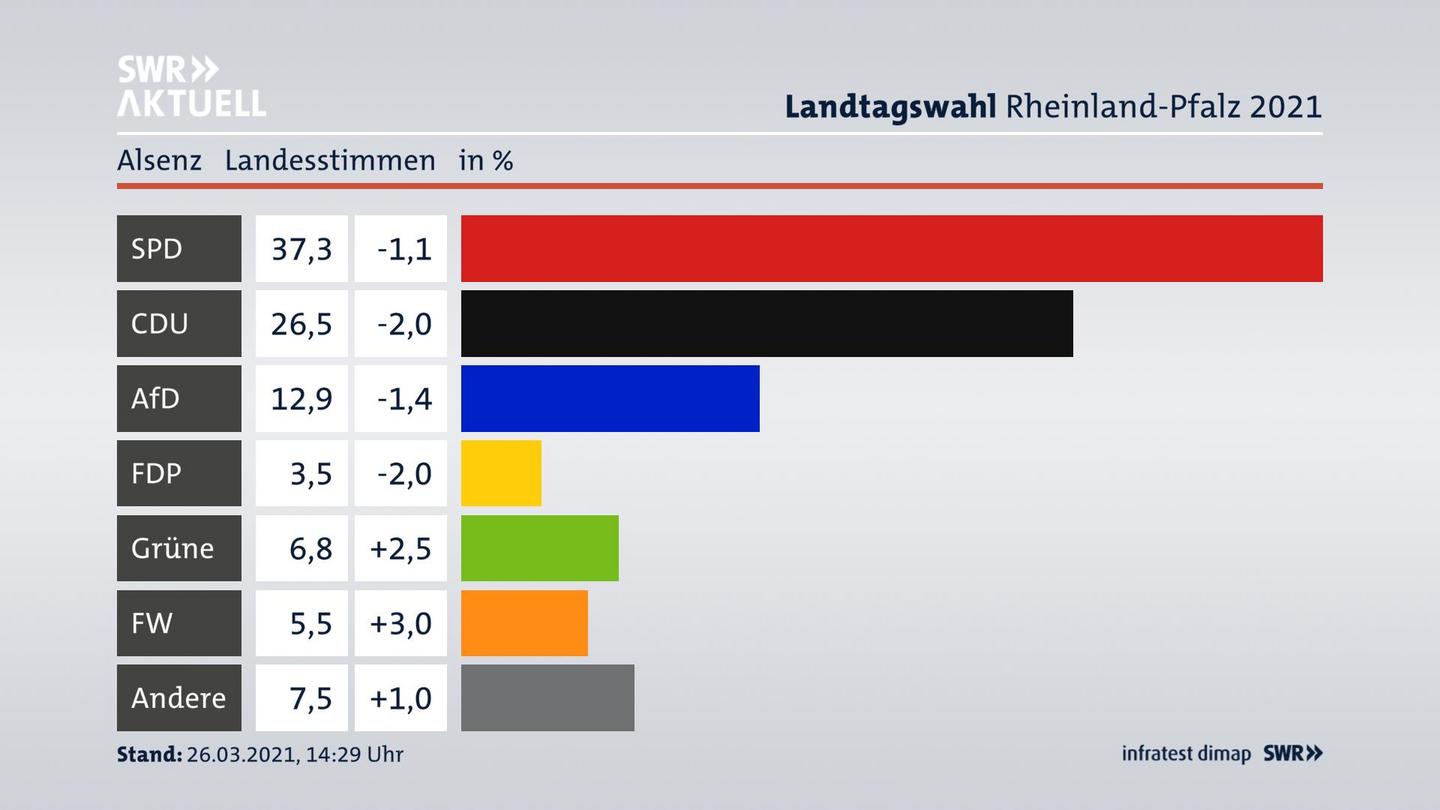 Ergebnisgrafik Landesstimme