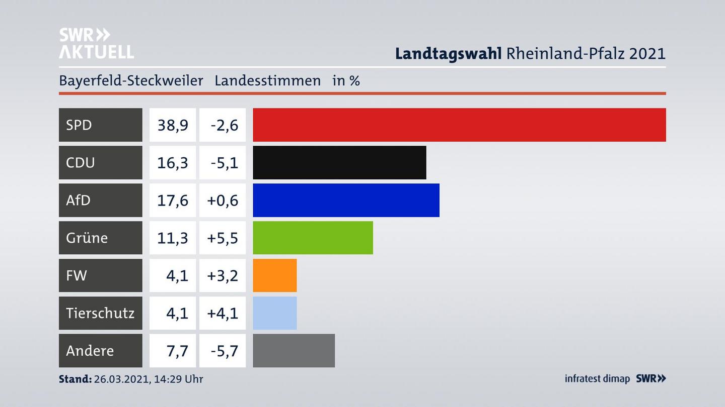 Ergebnisgrafik Landesstimme