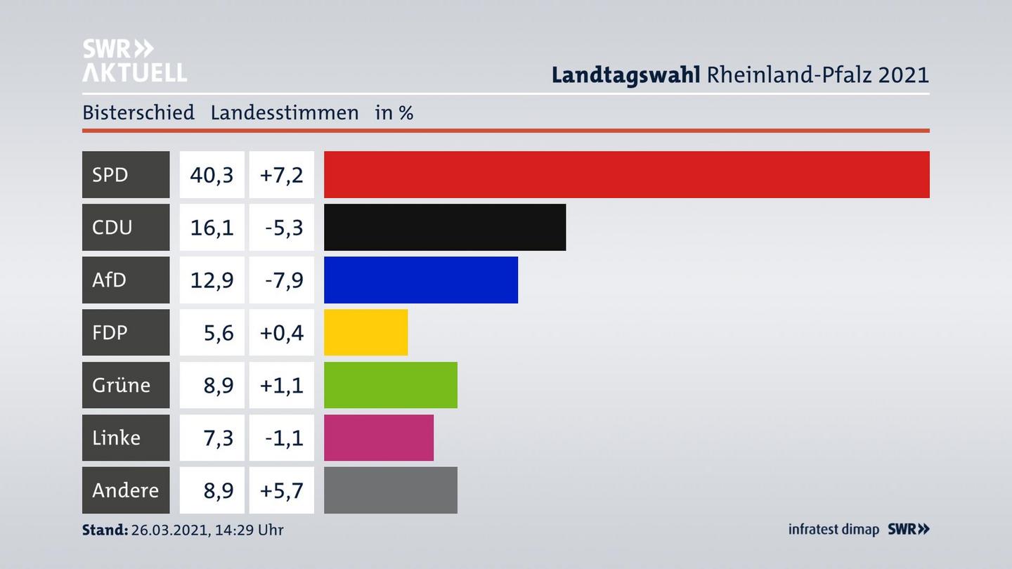 Ergebnisgrafik Landesstimme