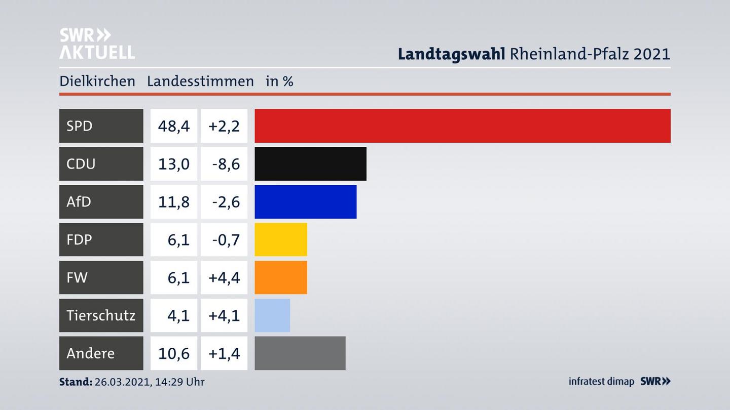 Ergebnisgrafik Landesstimme