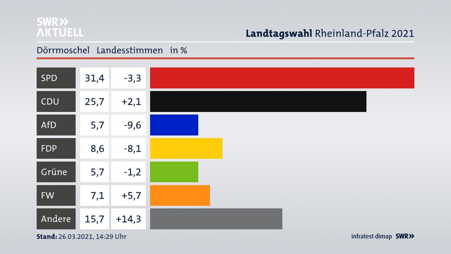 Ergebnisgrafik Landesstimme