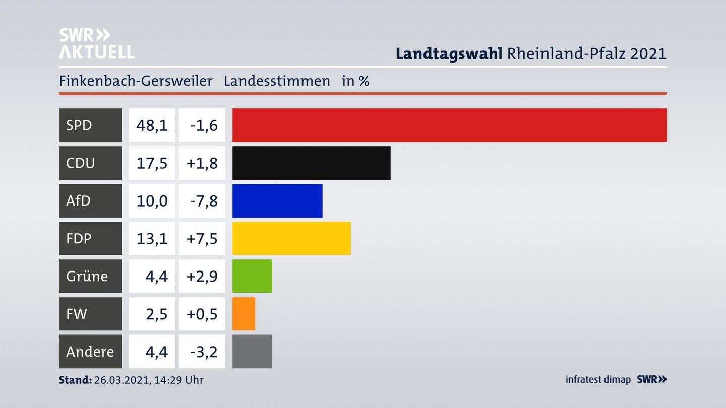 Ergebnisgrafik Landesstimme