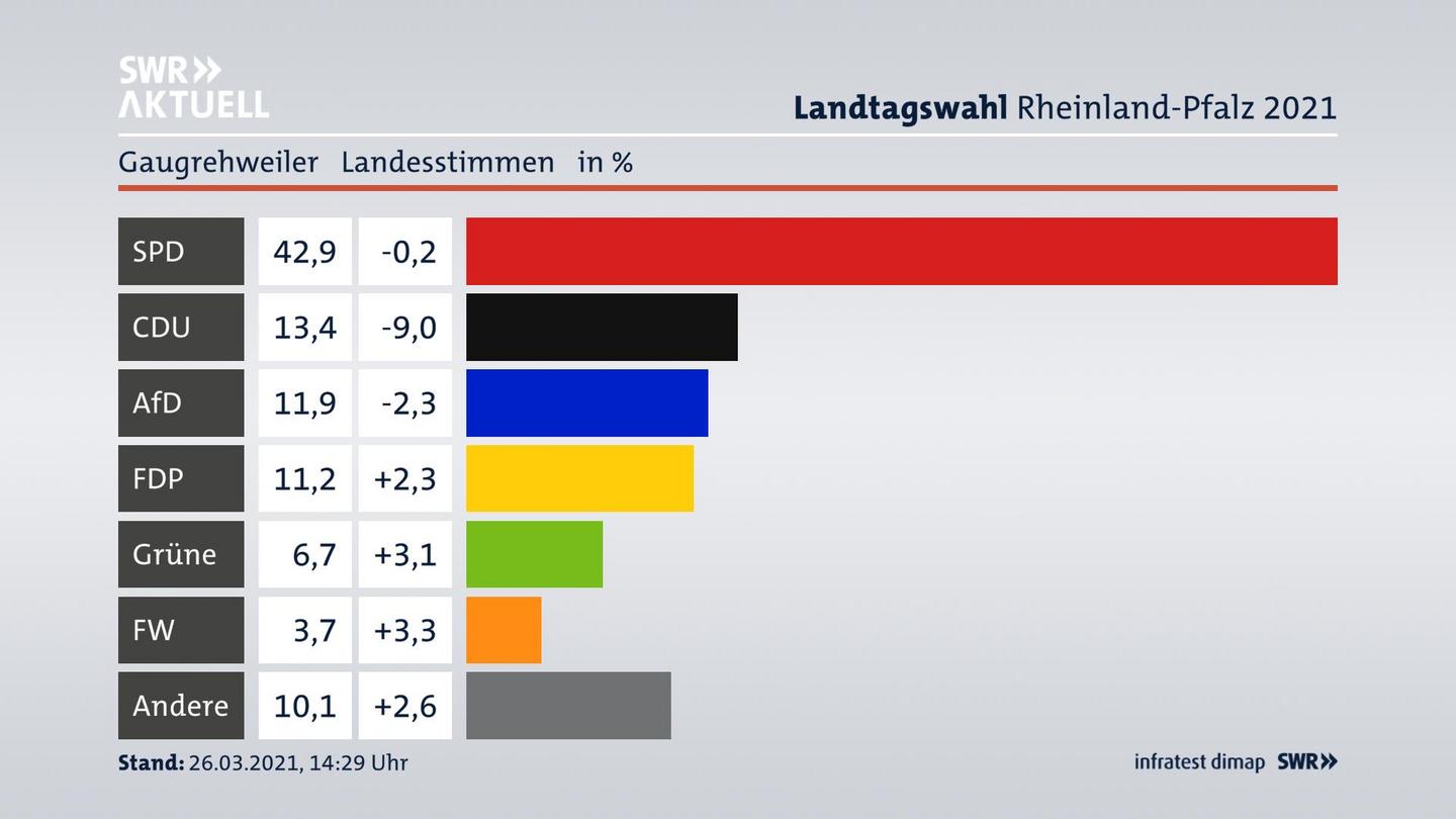 Ergebnisgrafik Landesstimme