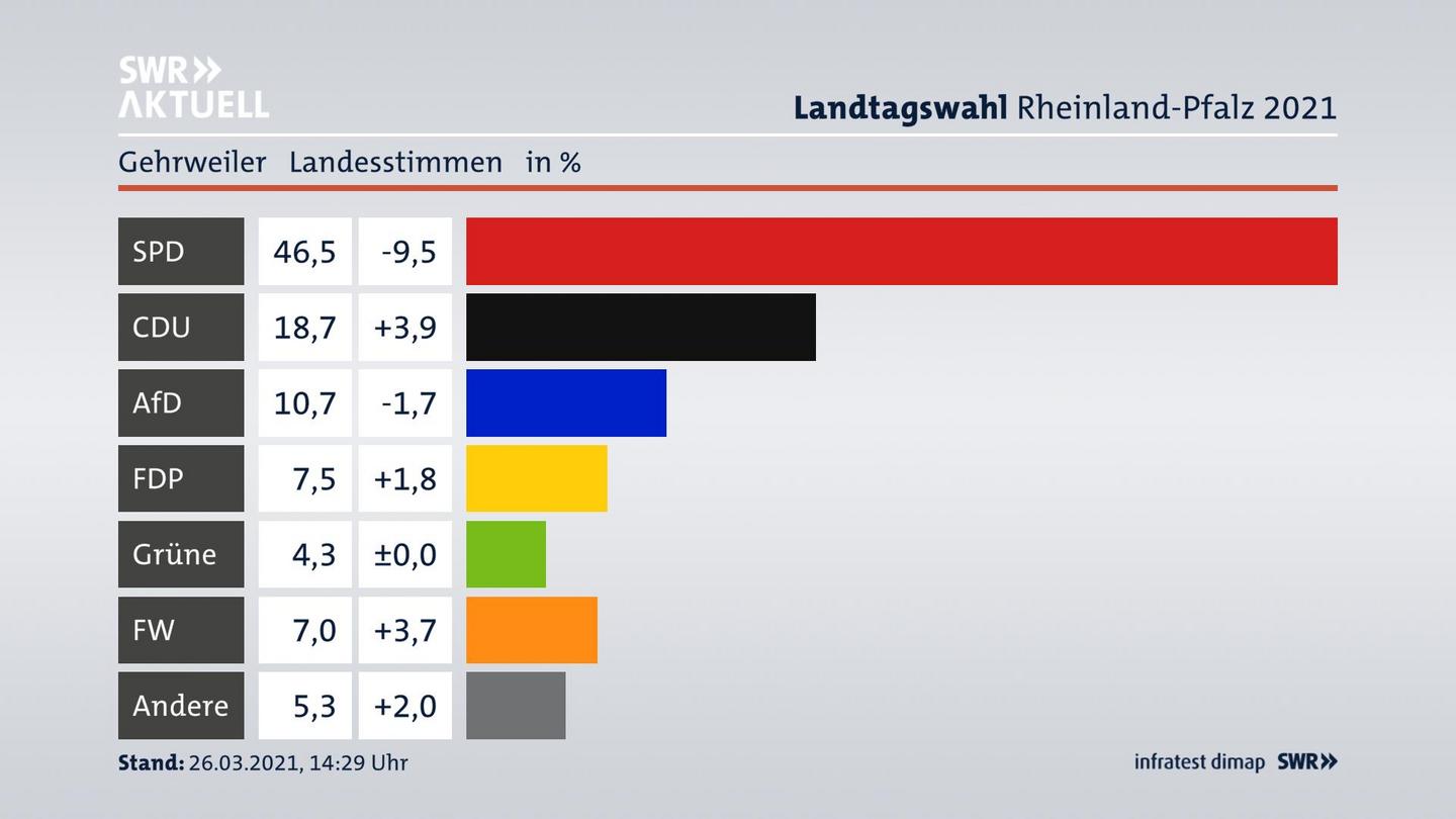 Ergebnisgrafik Landesstimme