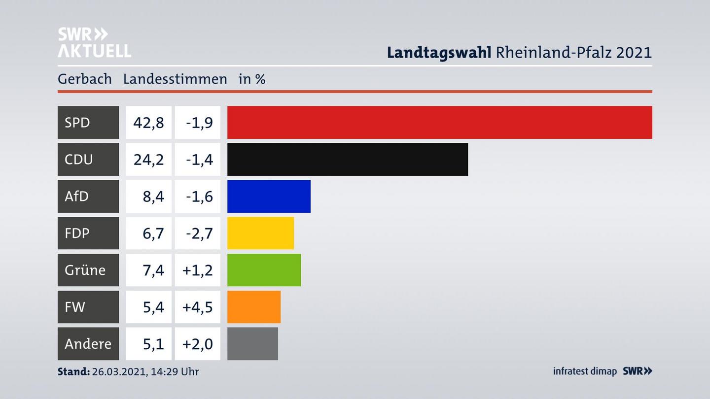 Ergebnisgrafik Landesstimme