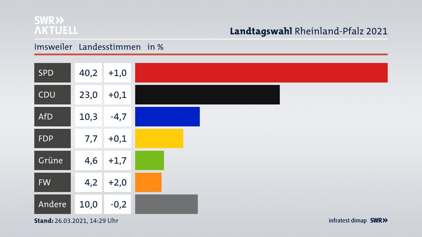 Ergebnisgrafik Landesstimme