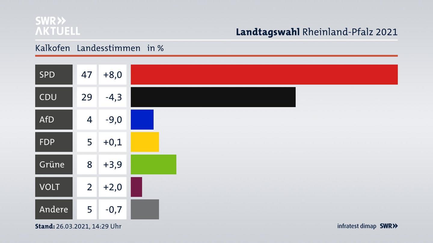 Ergebnisgrafik Landesstimme