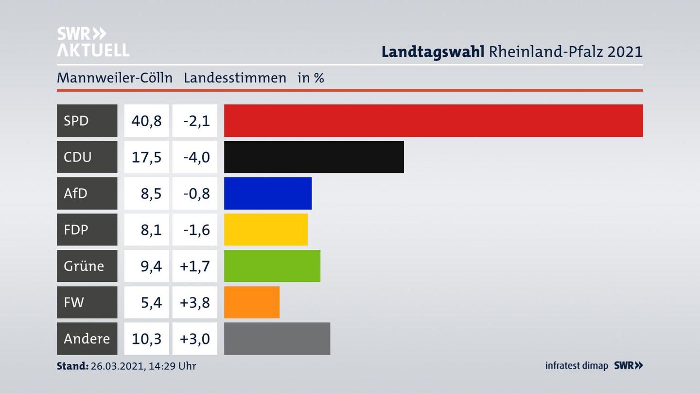Ergebnisgrafik Landesstimme