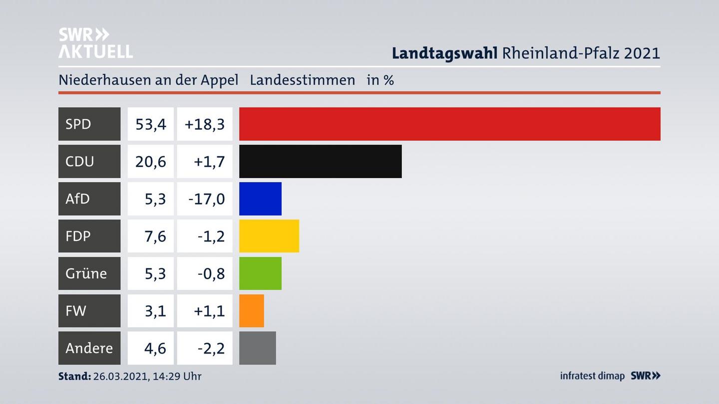 Ergebnisgrafik Landesstimme