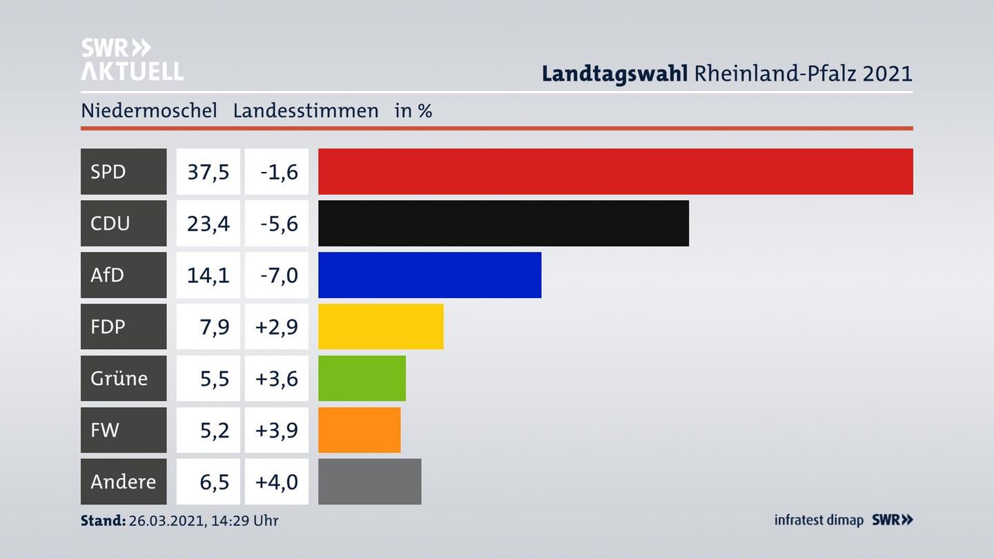 Ergebnisgrafik Landesstimme
