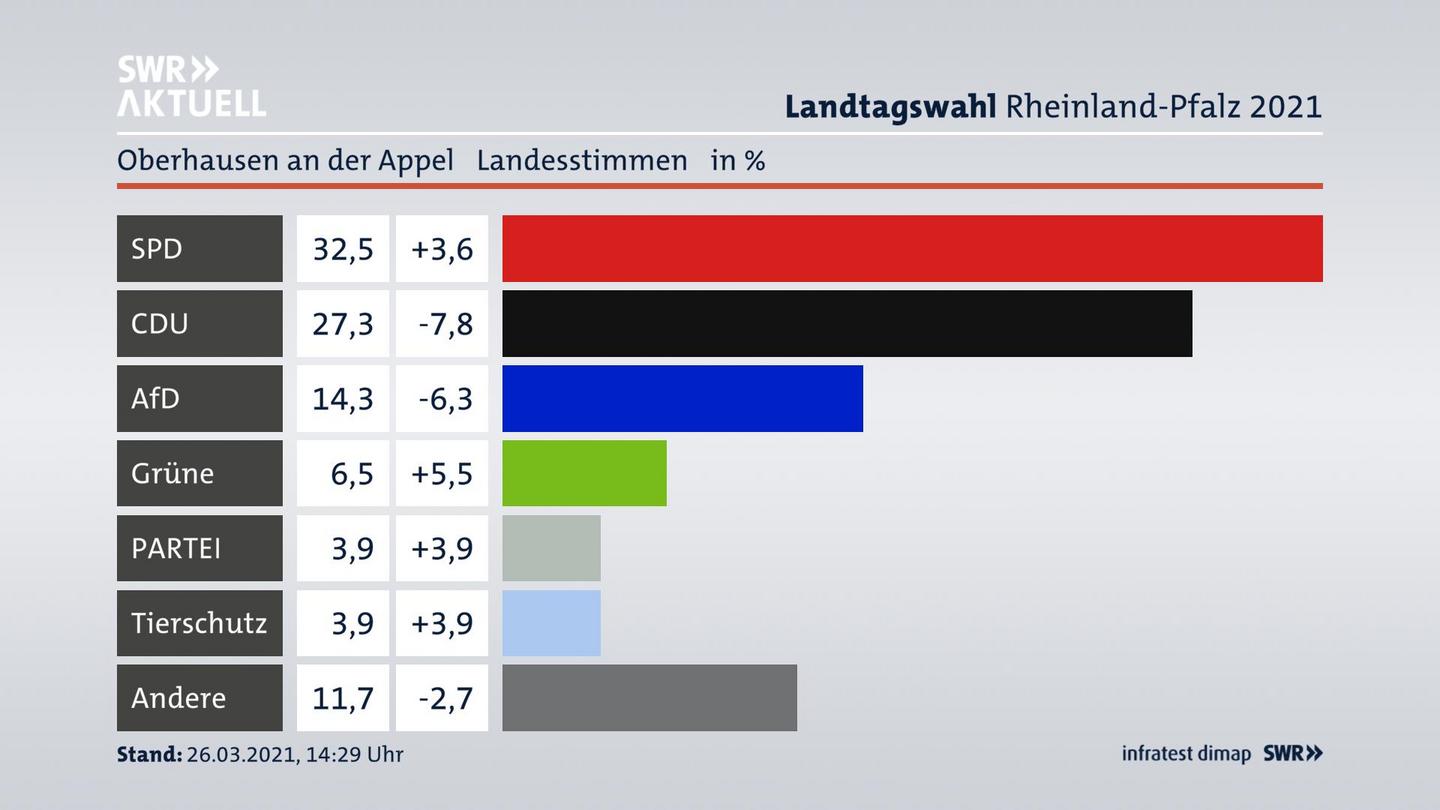 Ergebnisgrafik Landesstimme