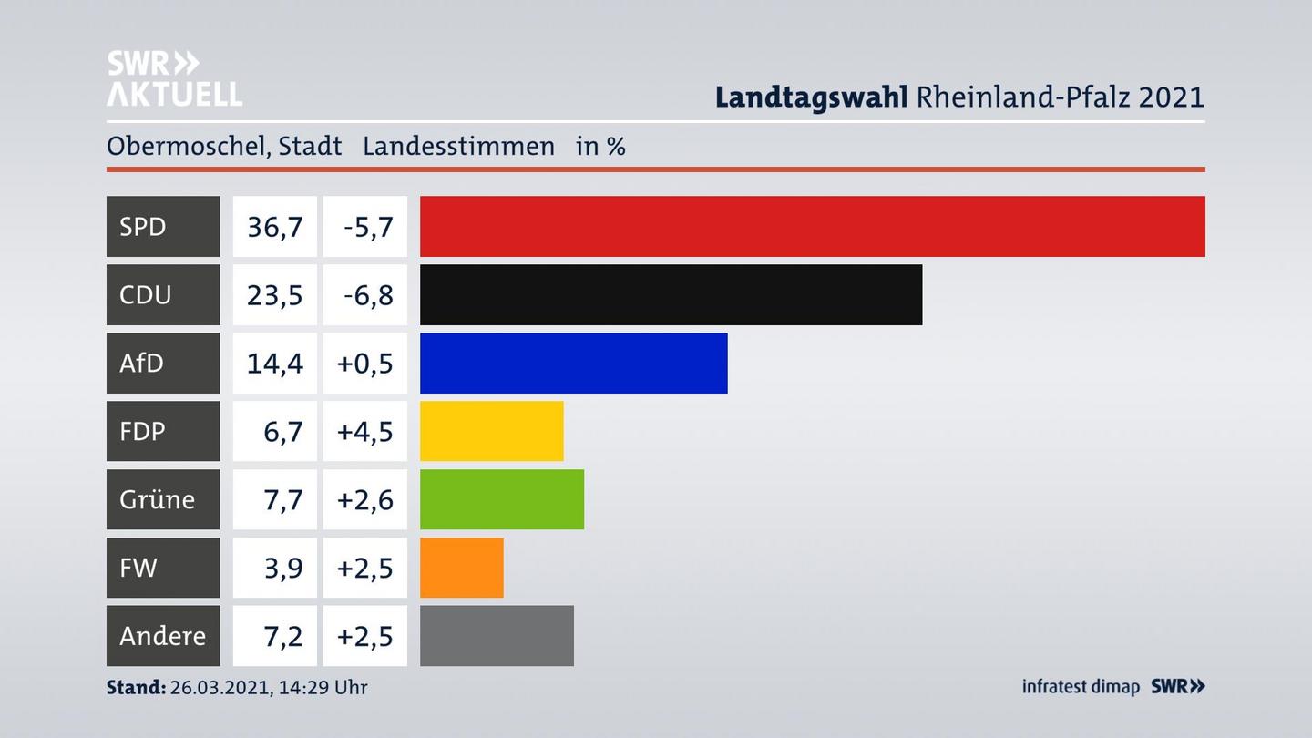 Ergebnisgrafik Landesstimme