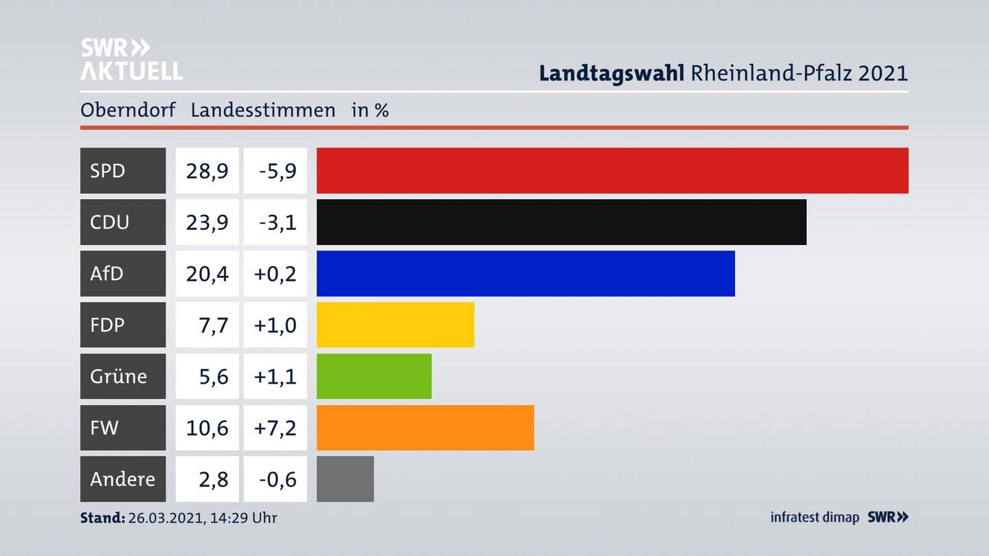 Ergebnisgrafik Landesstimme