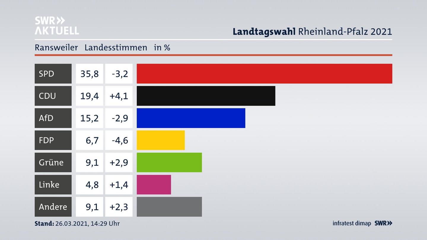 Ergebnisgrafik Landesstimme
