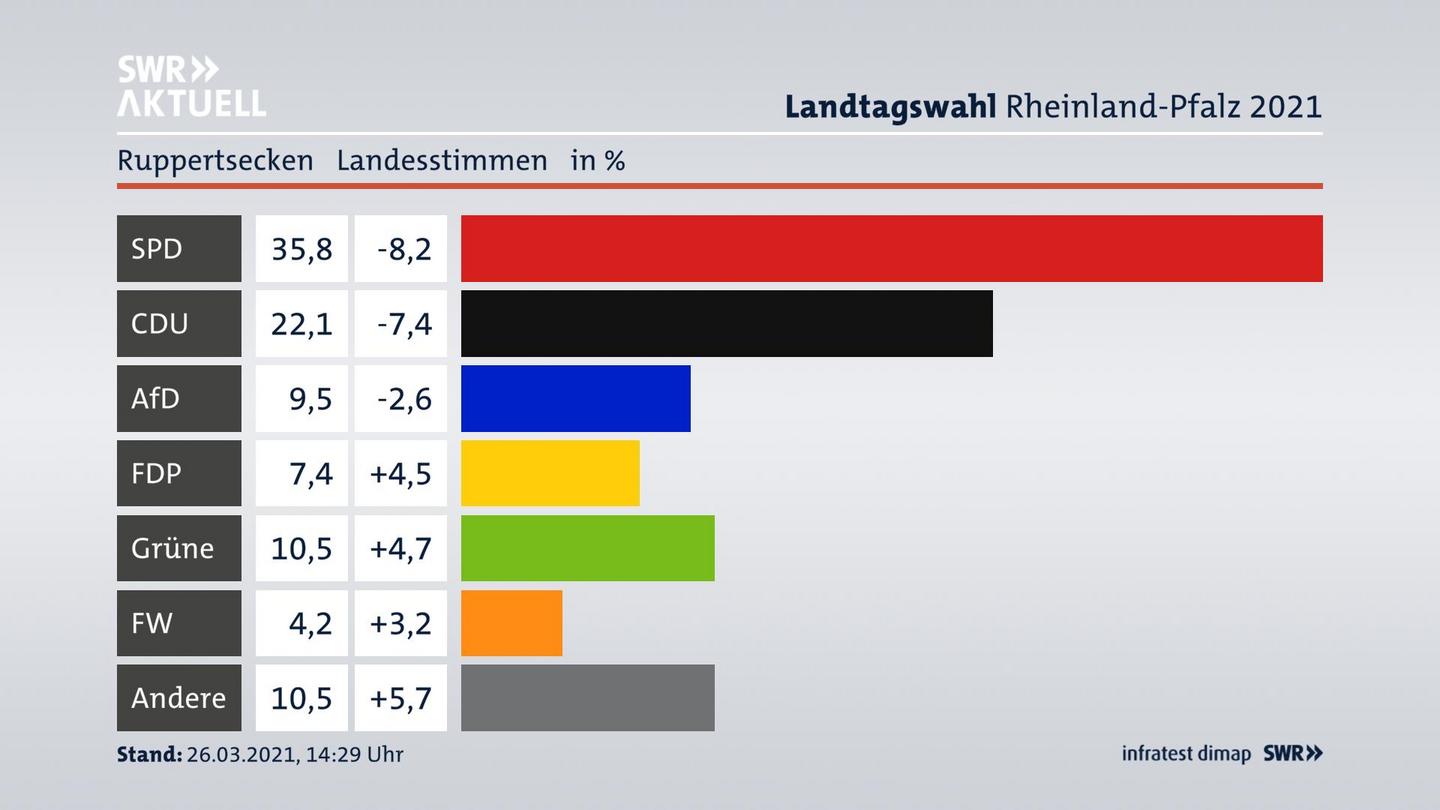 Ergebnisgrafik Landesstimme