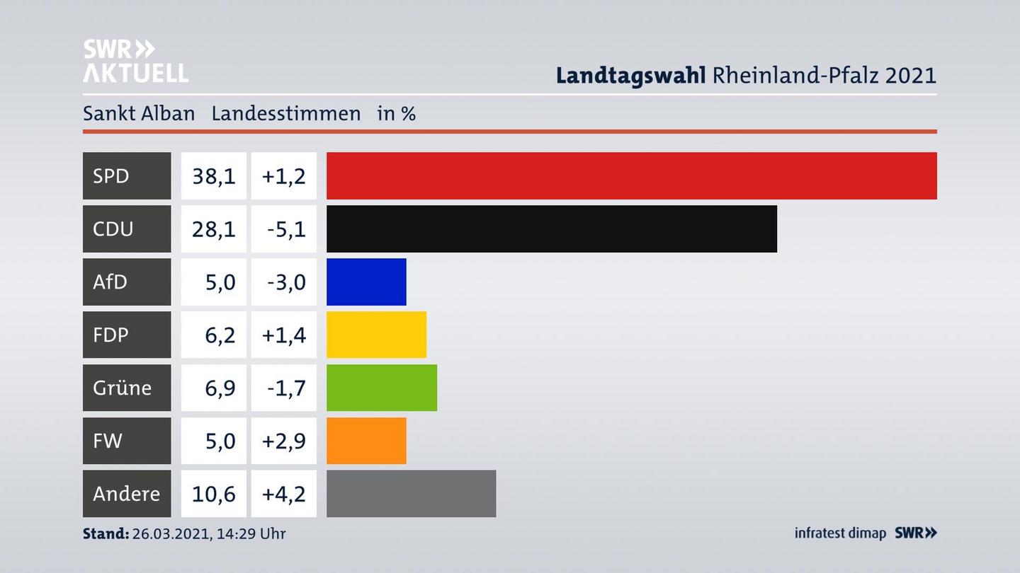 Ergebnisgrafik Landesstimme