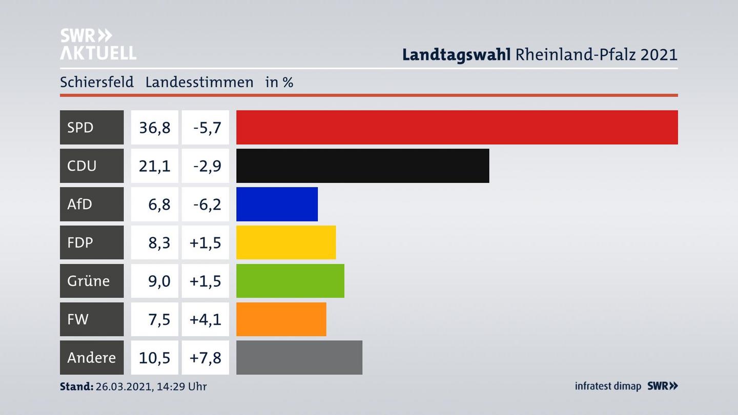 Ergebnisgrafik Landesstimme