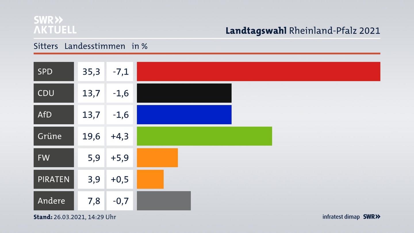 Ergebnisgrafik Landesstimme