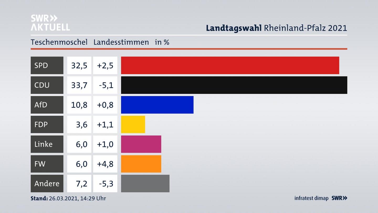 Ergebnisgrafik Landesstimme