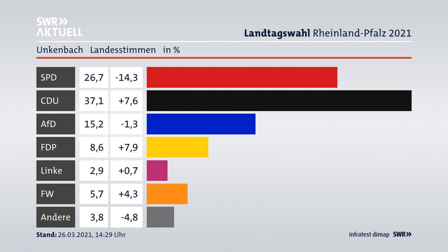 Ergebnisgrafik Landesstimme