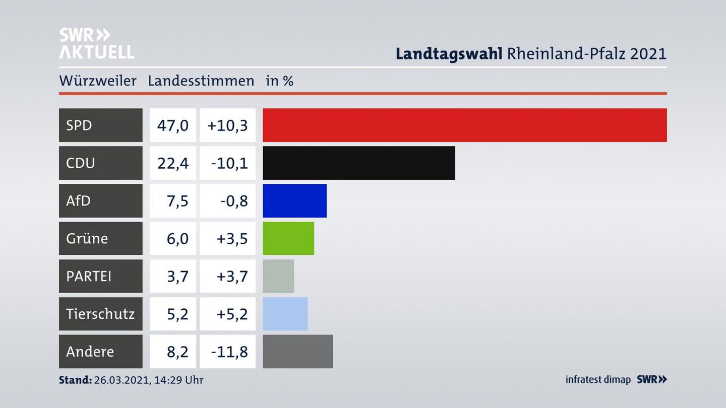 Ergebnisgrafik Landesstimme