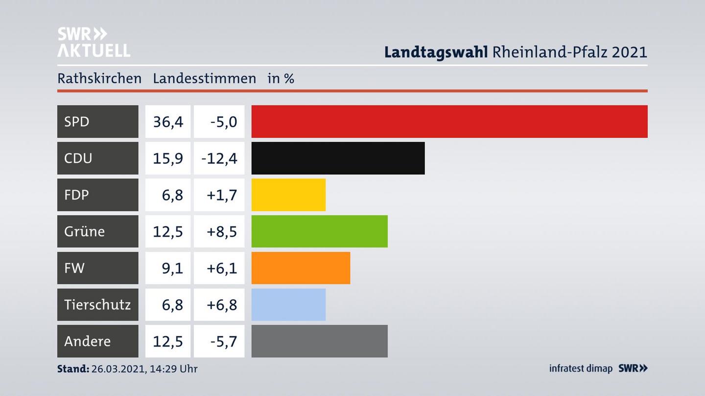 Ergebnisgrafik Landesstimme