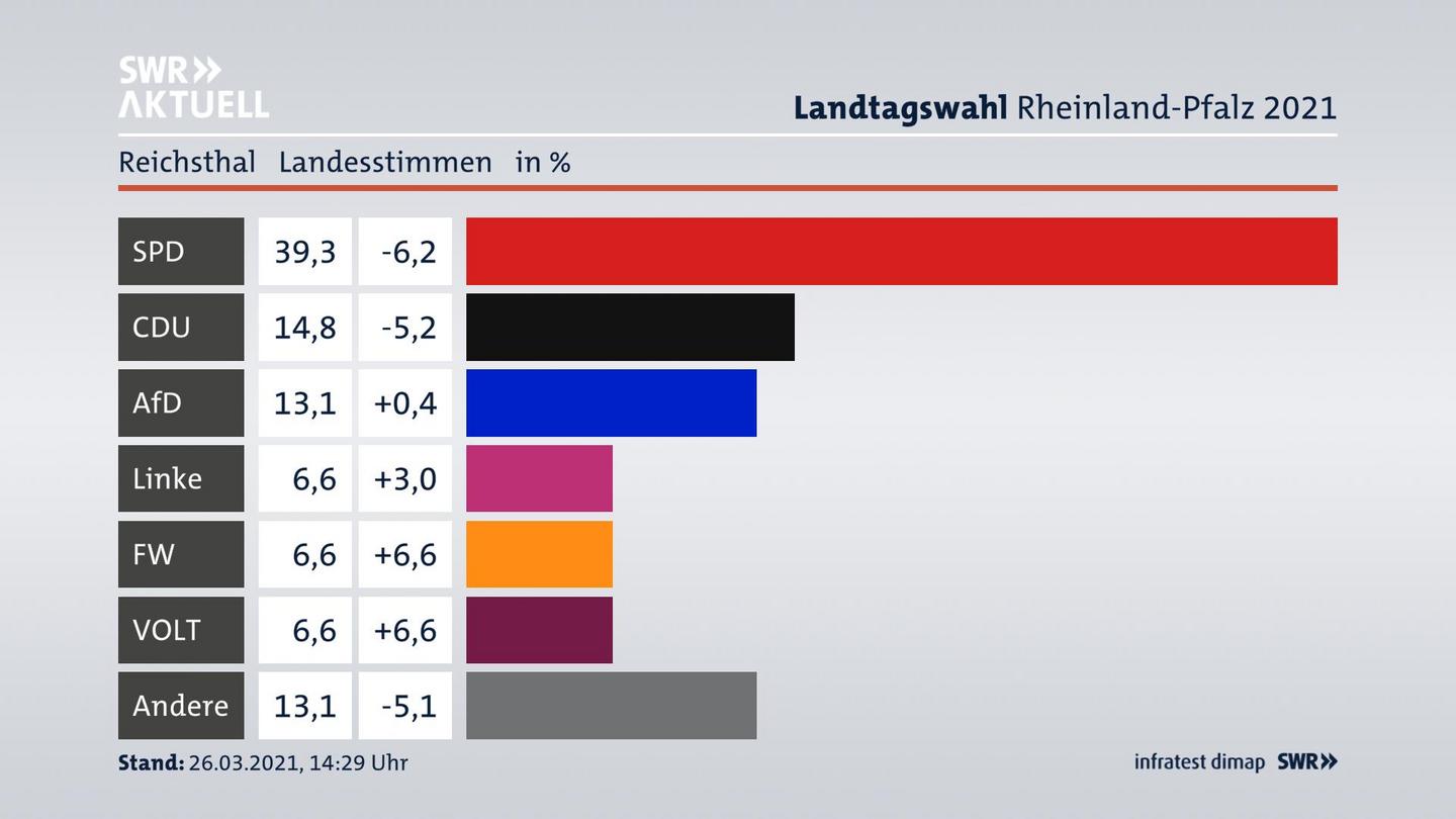 Ergebnisgrafik Landesstimme