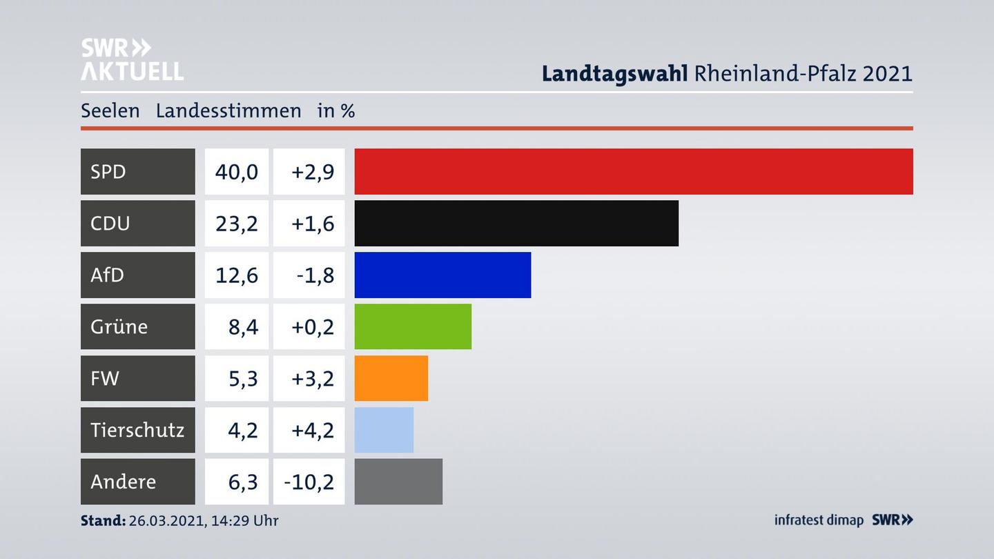 Ergebnisgrafik Landesstimme