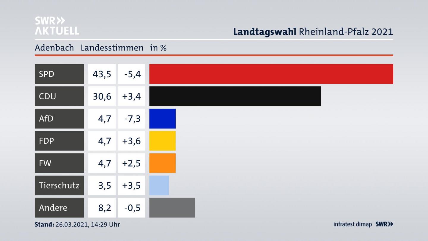 Ergebnisgrafik Landesstimme