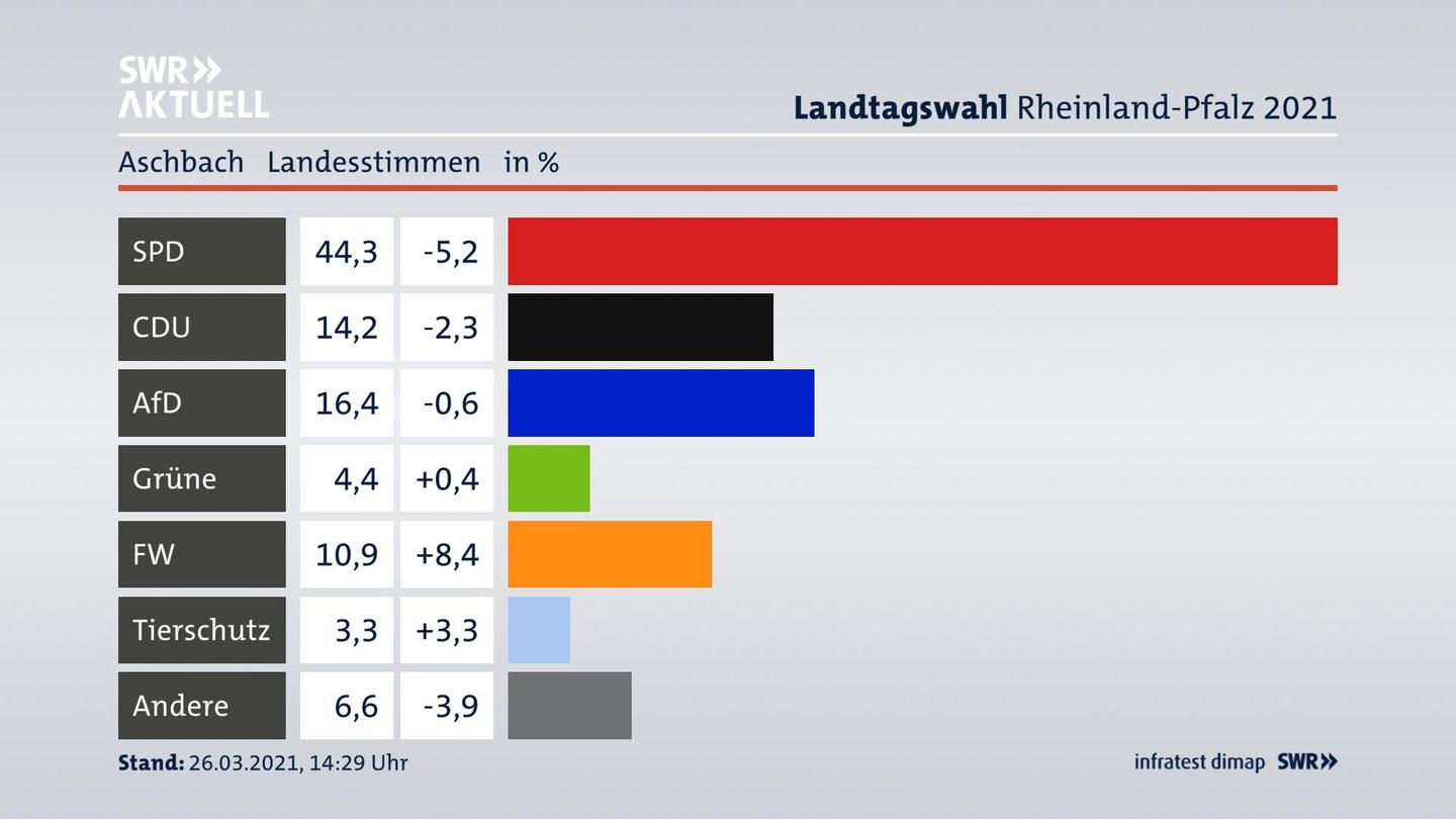 Ergebnisgrafik Landesstimme