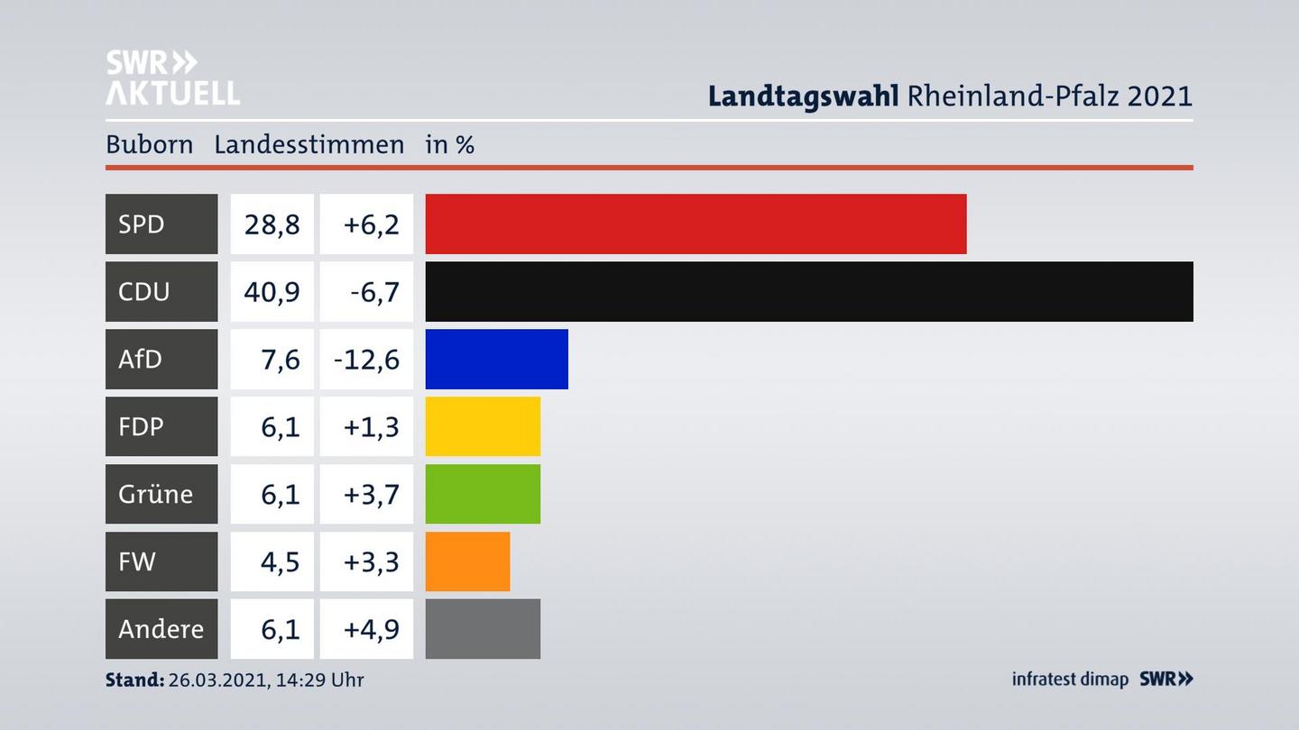 Ergebnisgrafik Landesstimme