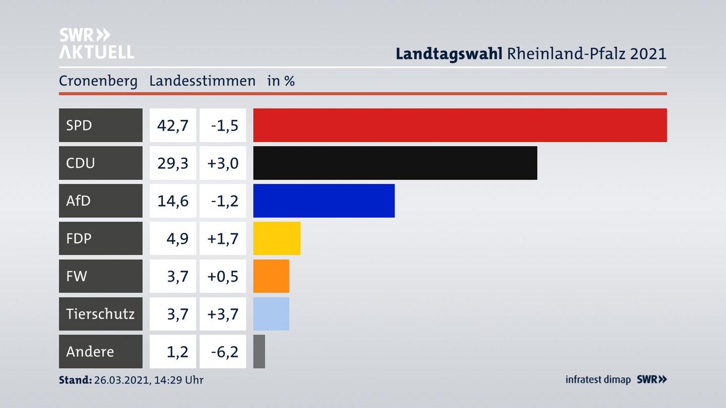 Ergebnisgrafik Landesstimme