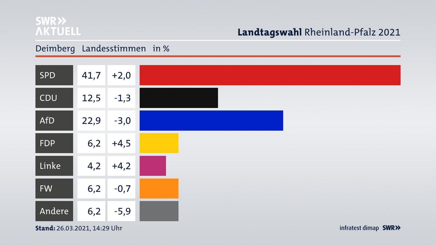 Ergebnisgrafik Landesstimme