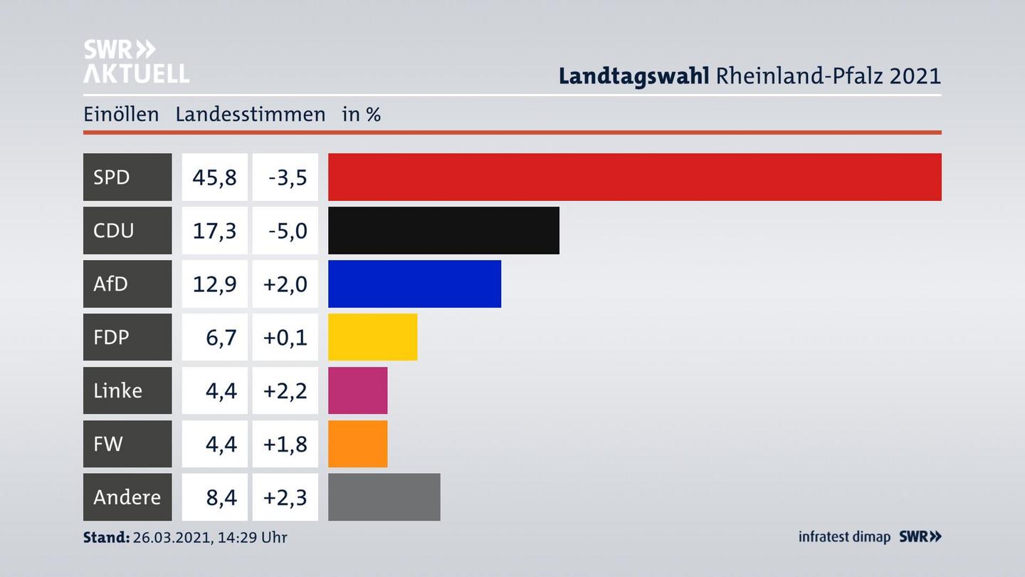 Ergebnisgrafik Landesstimme