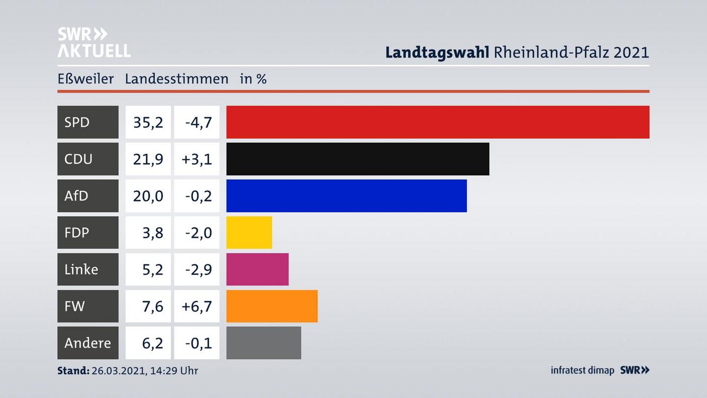 Ergebnisgrafik Landesstimme