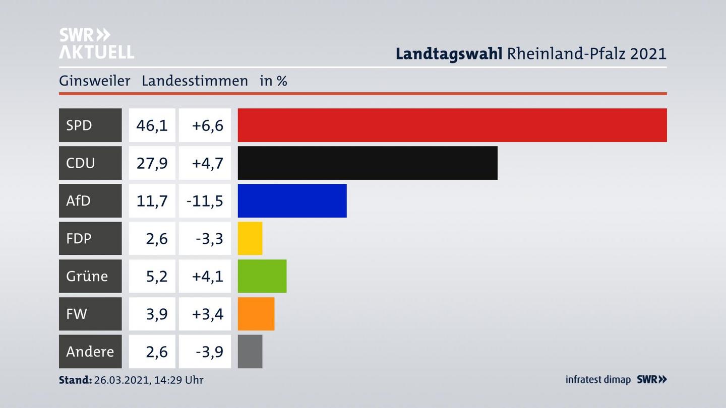 Ergebnisgrafik Landesstimme