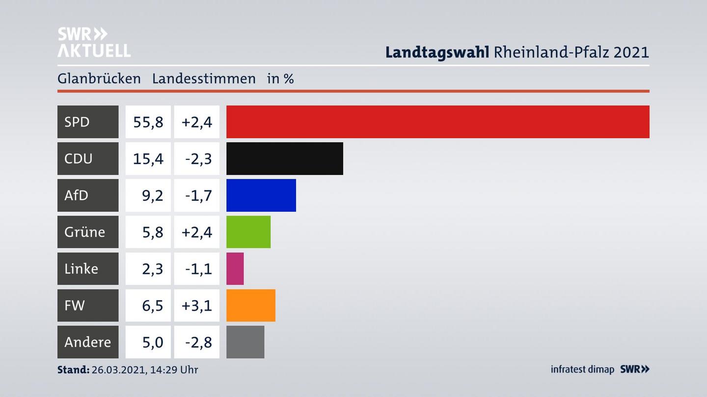 Ergebnisgrafik Landesstimme