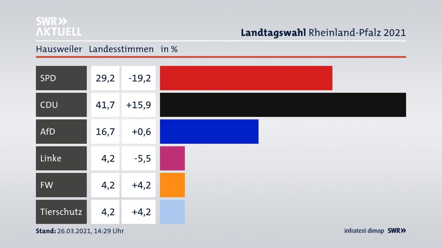Ergebnisgrafik Landesstimme