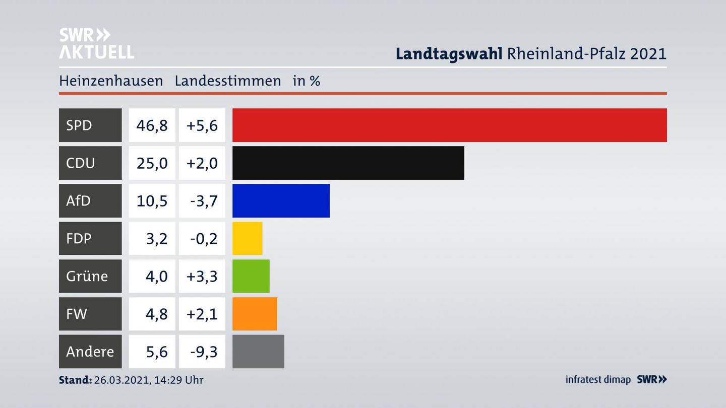 Ergebnisgrafik Landesstimme